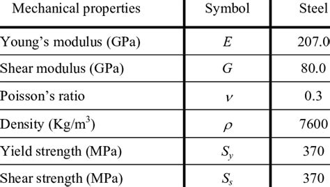 Mechanical properties of steel (SM45C) | Download Table