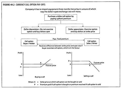 Currency Options and Its Benefits | Derivatives | Forex Management