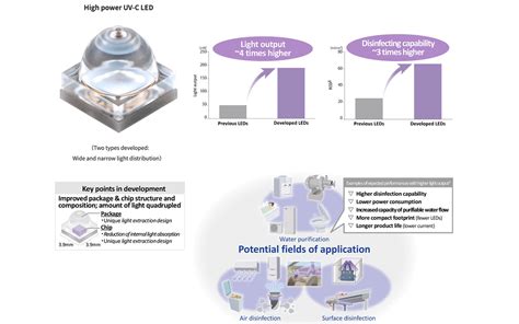 Toyoda Gosei Develops UV-C LED with World-Class Light Output — LED ...