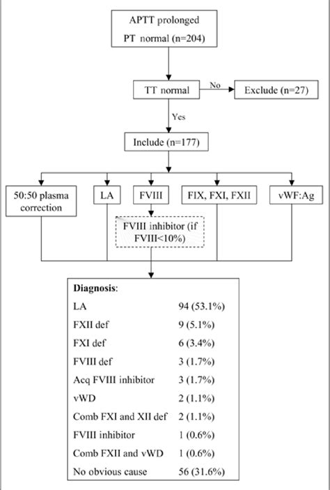 [PDF] Causes of isolated prolonged activated partial thromboplastin time in an acute care ...