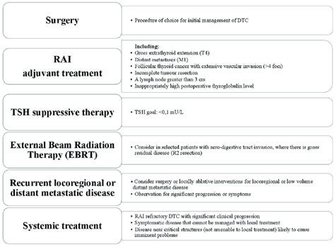 | Treatment approach for a patient with advanced differentiated thyroid... | Download Scientific ...