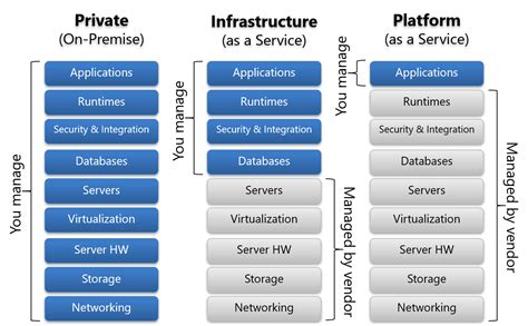 Cloud Service Models (IaaS, PaaS, SaaS) Diagram (2022)