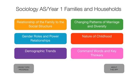 Sociology of the Family by madebyeducators