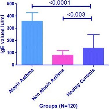 Total serum IgE levels in atopic and non-atopic asthma patients vs... | Download Scientific Diagram