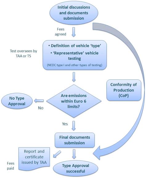 Approval Process Flowchart Process Flow Diagram Process Flow Chart ...