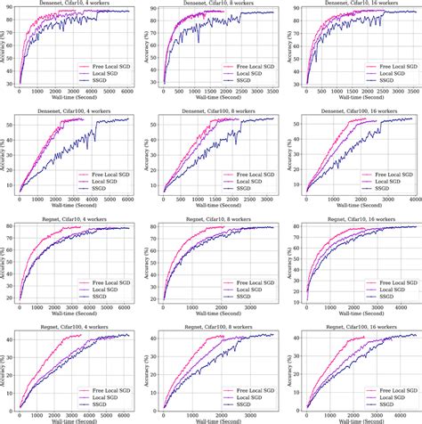 The accuracy comparison of DesNet and RegNet trained with different... | Download Scientific Diagram