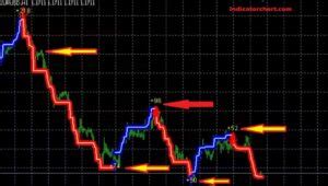 Top 10 Indicators for Scalping Trading Strategy 2024