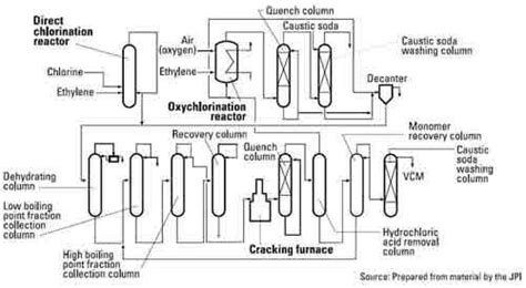 Vinyl chloride monomer (VCM) production - ECVM