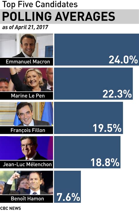 Polls show tight 4-way race in 1st round of French presidential vote | CBC News