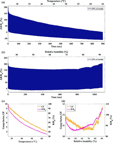 Response of a strain sensor to transient (a) temperature and (b) RH ...