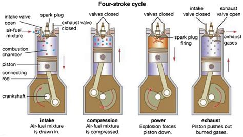 Four-stroke combustion engine and supplementary explanation diagram.... | Download Scientific ...