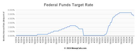 Fed Funds Rate | Current Rate - Definition - Historical Graph