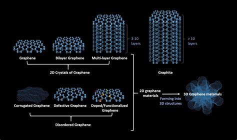 Graphene 3d Structure