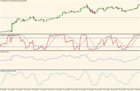 Day Trading With StochRSI [Stochastic RSI Trading Strategy] - The Secret Mindset