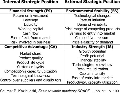 Example factors that comprise the SPACE matrix axes | Download Table