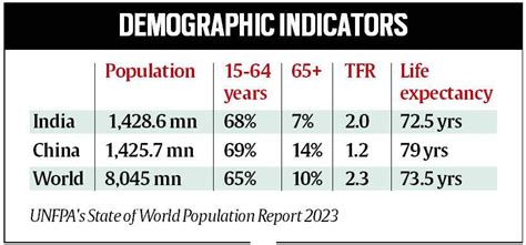 State of World Population Report: UNFPA