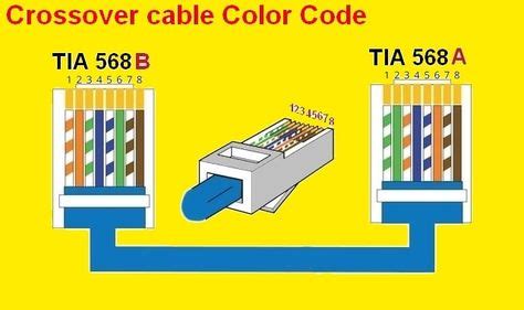 RJ45 color code (With images) | Electrical wiring diagram, Coding, Color coding