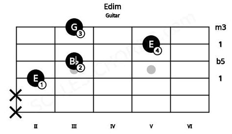 Edim Guitar Chord | E diminished triad | Scales-Chords