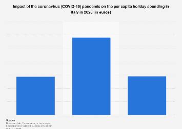 Italy: COVID-19 impact on per capita holiday spending 2020 | Statista