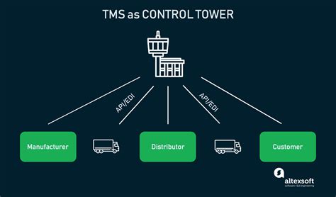 Transportation Management Systems (TMS): Features and Providers | AltexSoft