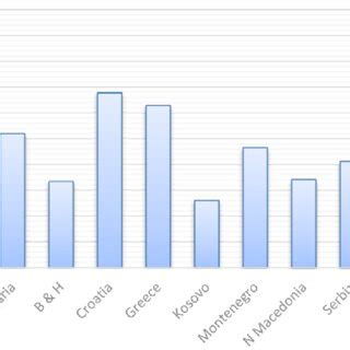 GNI per capita across selected countries (in US $) Source: World Bank ...