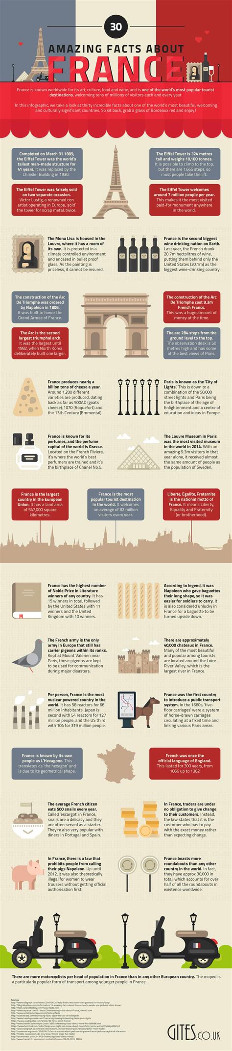 30 Amazing Facts about France | Daily Infographic