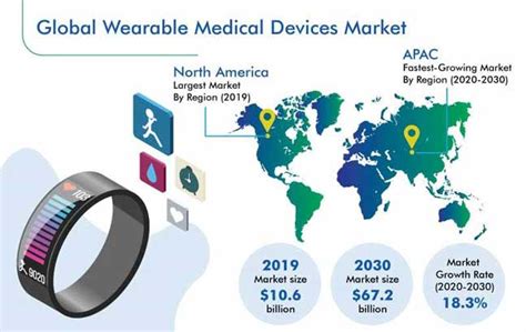 Wearable Medical Devices Market | Global Revenue Report, 2030