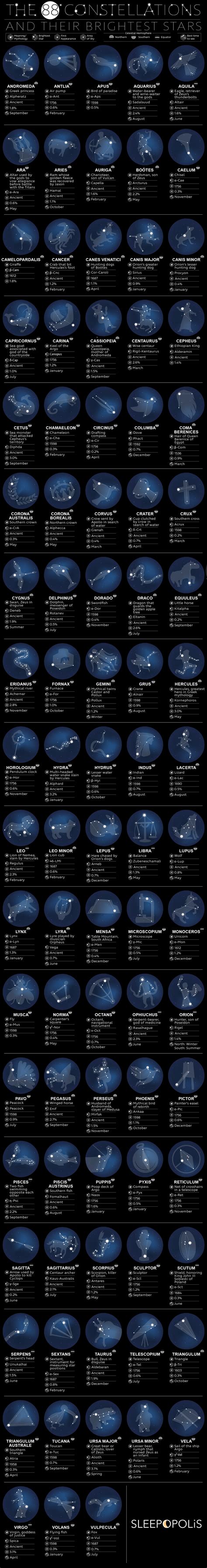 88 Constellations and Their Brightest Stars - Our Planet