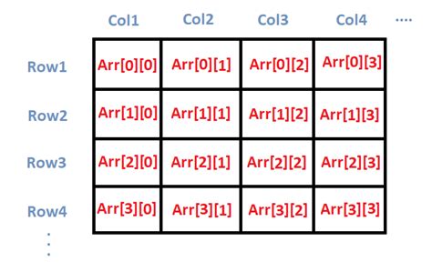 Two Dimensional Array in C++ | DigitalOcean