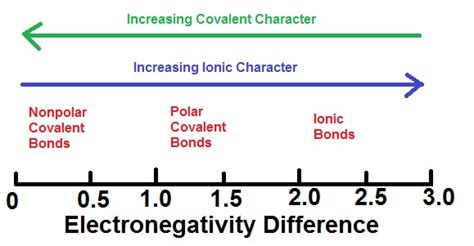 Bonding and Electronegativity (M8Q1) – UW-Madison Chemistry 103/104 Resource Book