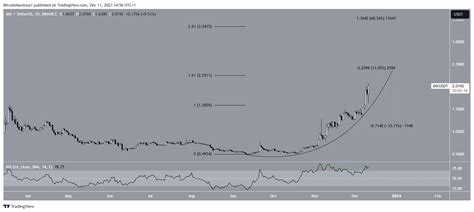 Immutable (IMX) Price Reaches $2 - Further Gains Ahead?