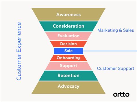 Marketing funnel explained - Ortto