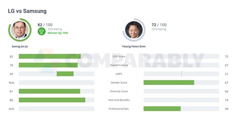 LG vs Samsung | Comparably