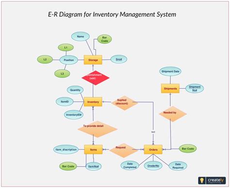 ER Diagram for Inventory Management System. Use this ER diagram template to get started building ...