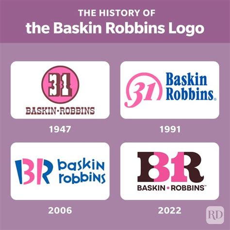 Baskin Robbins Logo: Meaning, History & Hidden Detail | Trusted Since 1922