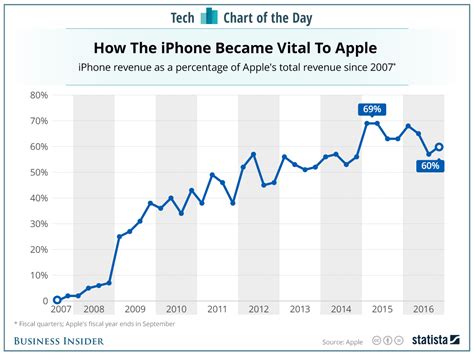 This one chart shows why it's so important for Apple to revive iPhone sales