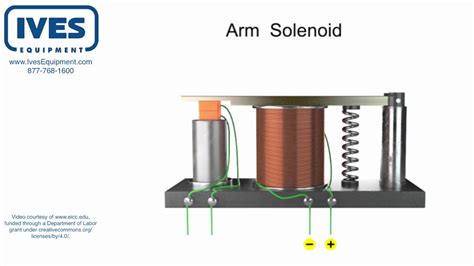 solenoid valve function and typs Solenoid valve works animation control