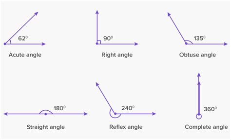 Types of Angles: Acute, Right, Obtuse, Straight