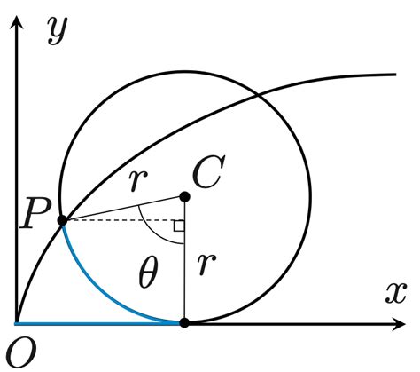 Cycloid Animation [gnuplot]-Hiro's Soliloquy