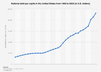 National debt per capita U.S. 2023 | Statista