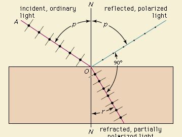 Brewster's law | physics | Britannica