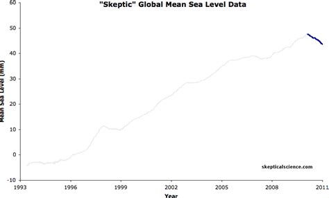 Global Sea Level Rise: Pothole To Speed Bump?