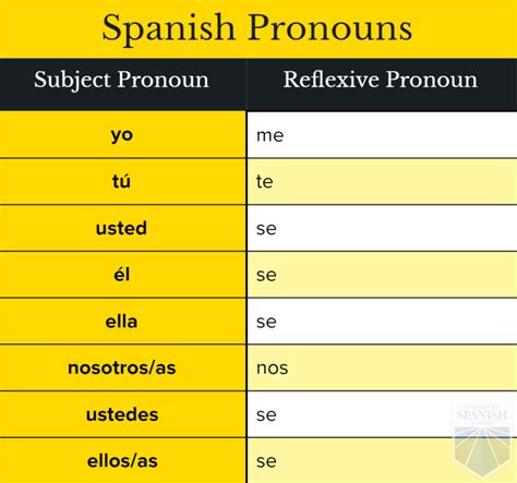 Spanish Reflexive Verb Endings Table | Brokeasshome.com