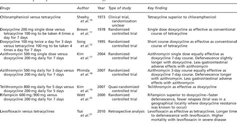 Table 1 from Drug treatment of scrub typhus | Semantic Scholar