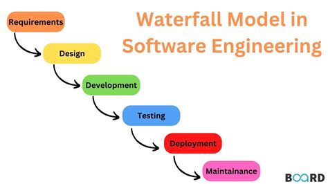 Waterfall Model in Software Engineering | Board Infinity