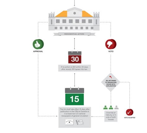 Introduction to the Philippine Legislative Process | Philippine Primer