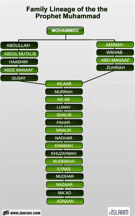 Family Chart Of Prophet Muhammad