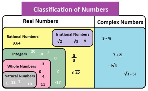 Complex Numbers Chart