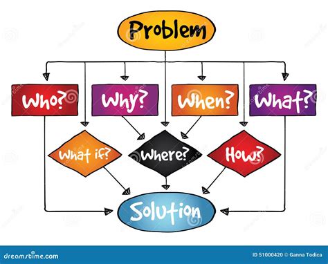 Problem Solution Flow Chart with Basic Questions Stock Illustration - Illustration of ideas ...