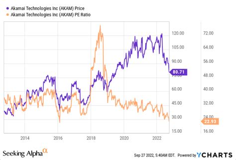 Akamai Technologies Stock: Closer, But Not Yet Cheap (NASDAQ:AKAM ...